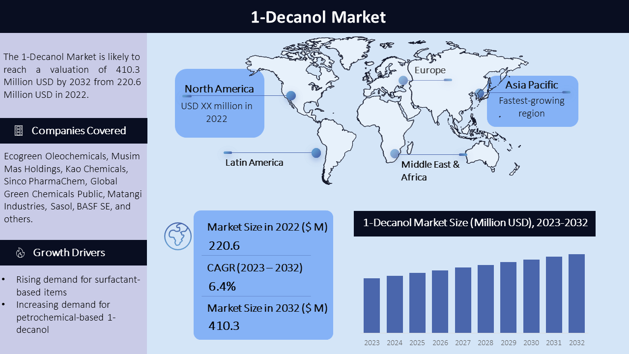 1-Decanol Market
