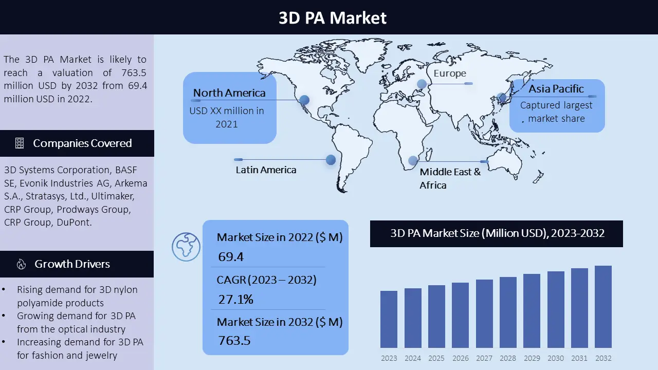 3D PA Market
