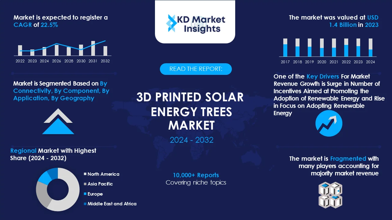 3D Printed Solar Energy Trees Market Graph