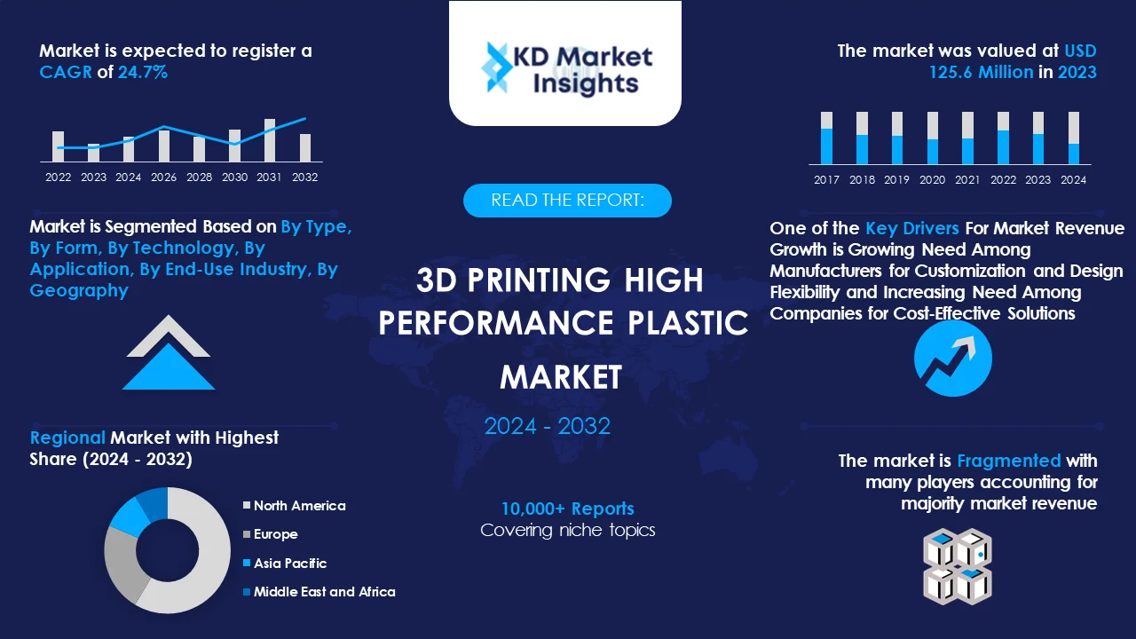 3D Printing High Performance Plastic Market Graph