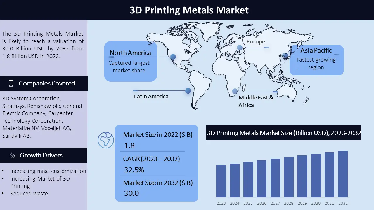 3D printing metals market