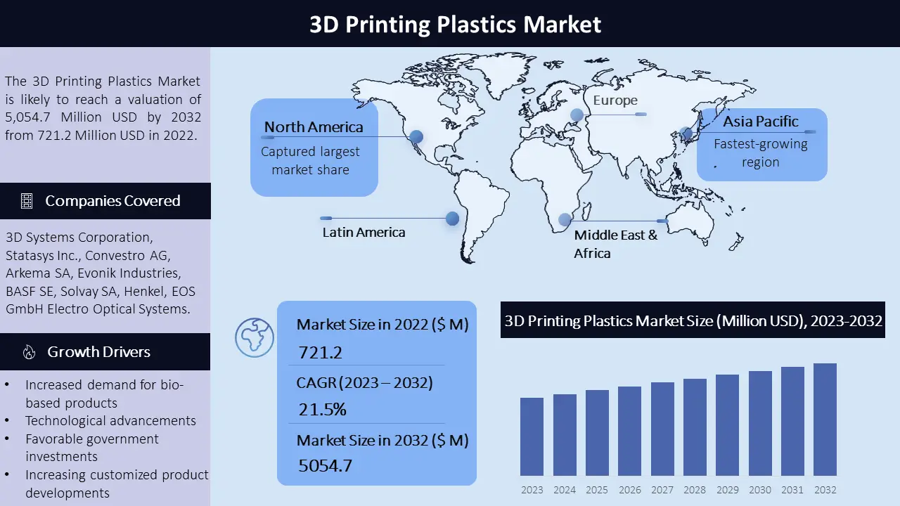 3D printing plastics market
