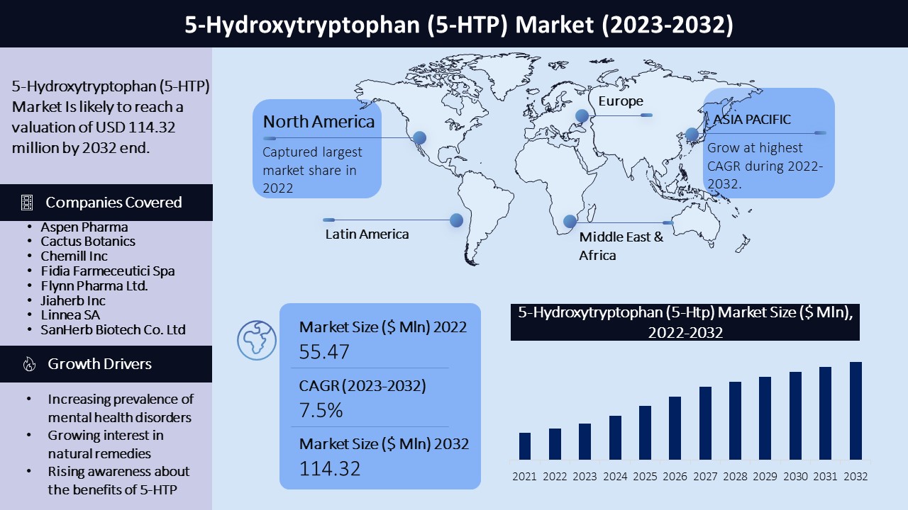 5-Hydroxytryptophan-Market Graph