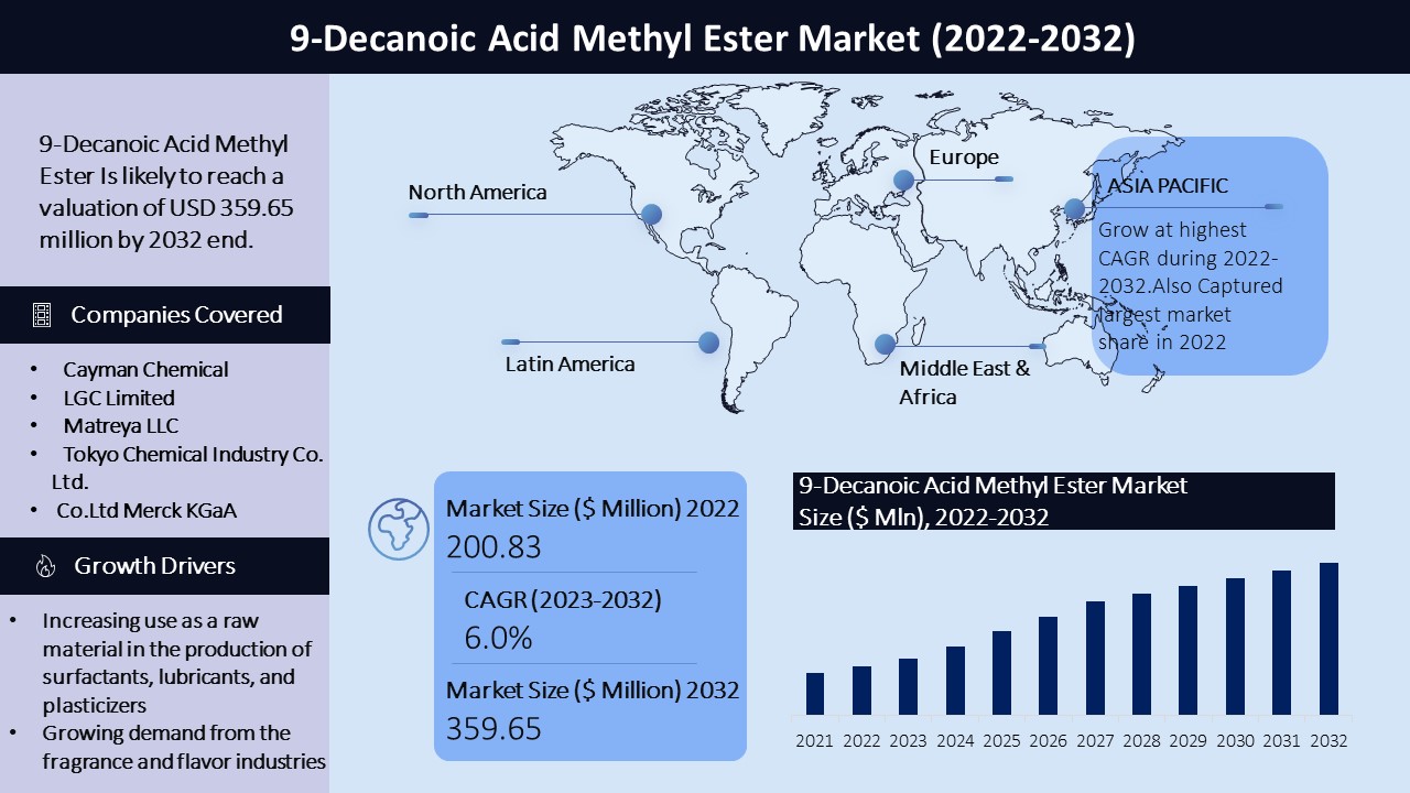 9-Decanoic Acid Methyl Ester Market Graph