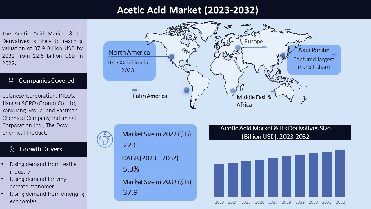 Acetic Acid Market Graph