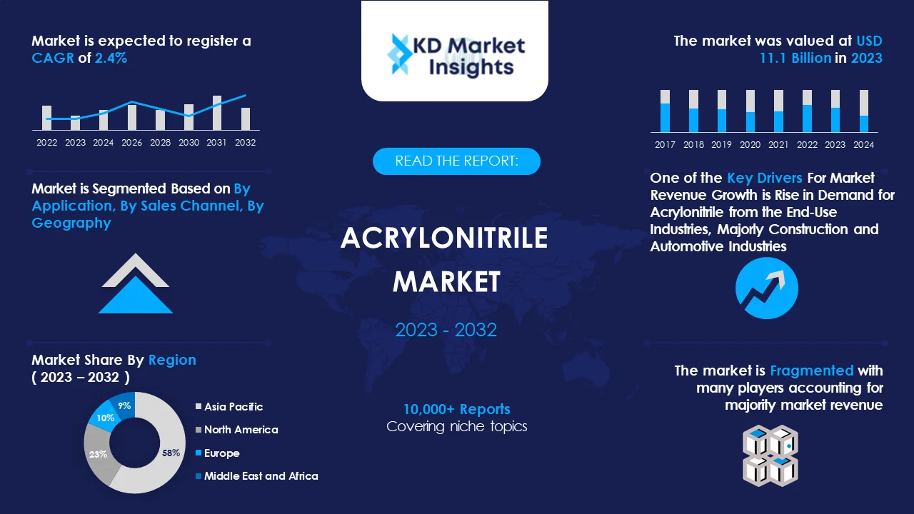 Acrylonitrile Market Graph