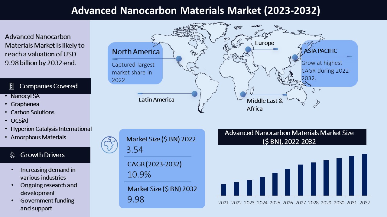Advanced Nanocarbon Materials Market Graph