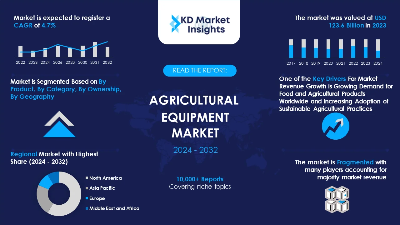 Agricultural Equipment Market Graph