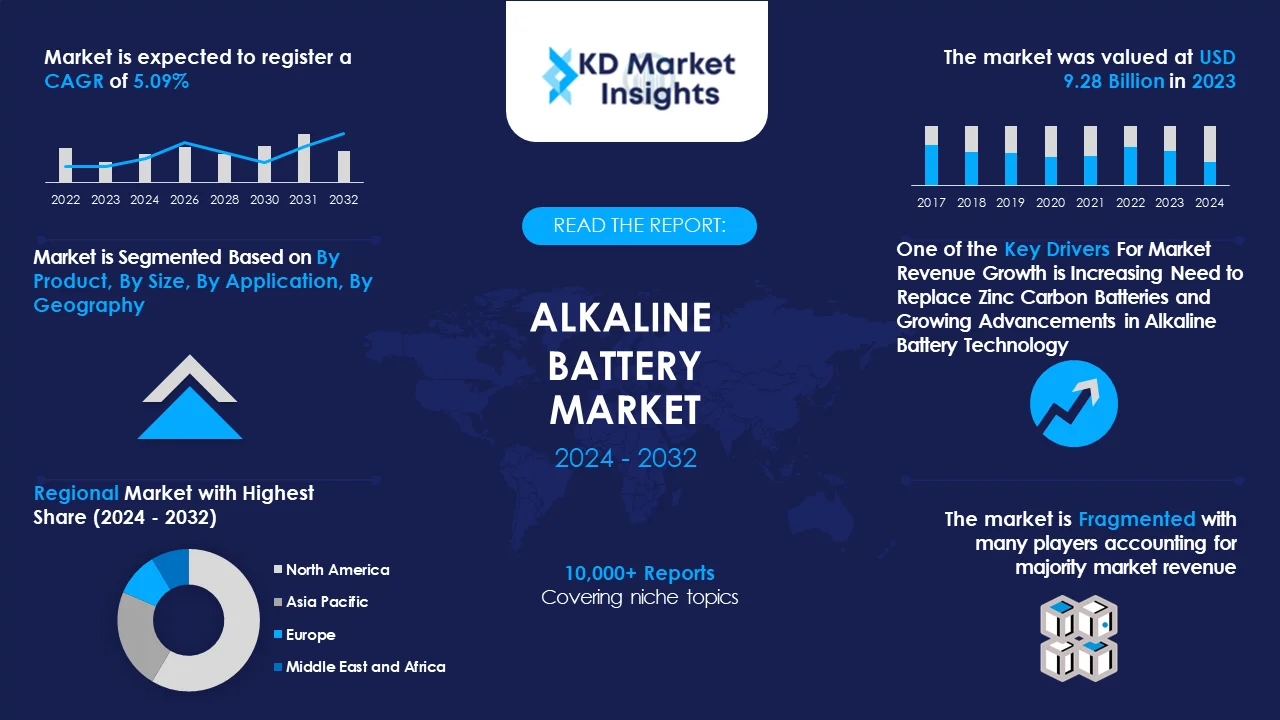 Alkaline Battery Market Graph
