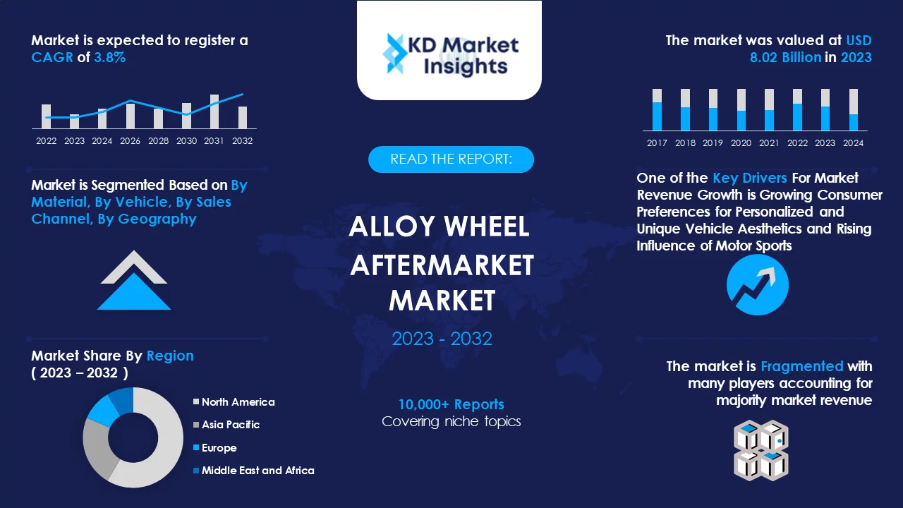 Alloy Wheel Aftermarket Market Graph