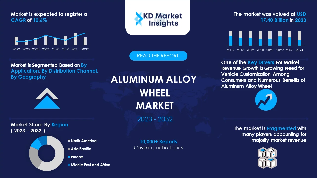 Aluminum Alloy Wheel Market Graph