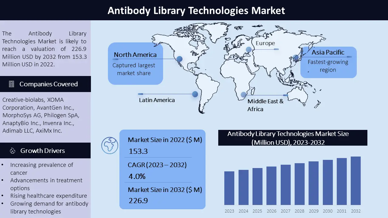 Antibody Library Technologies Market