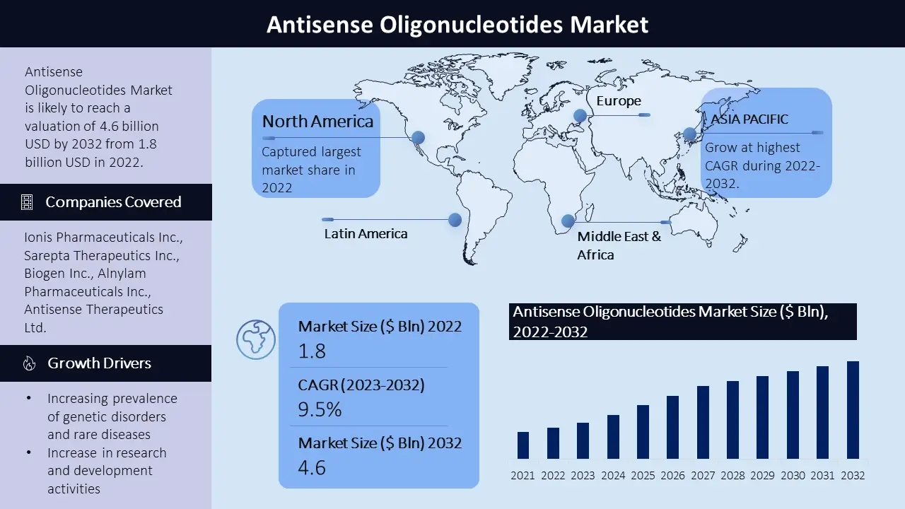 Antisense Oligonucleotides Market