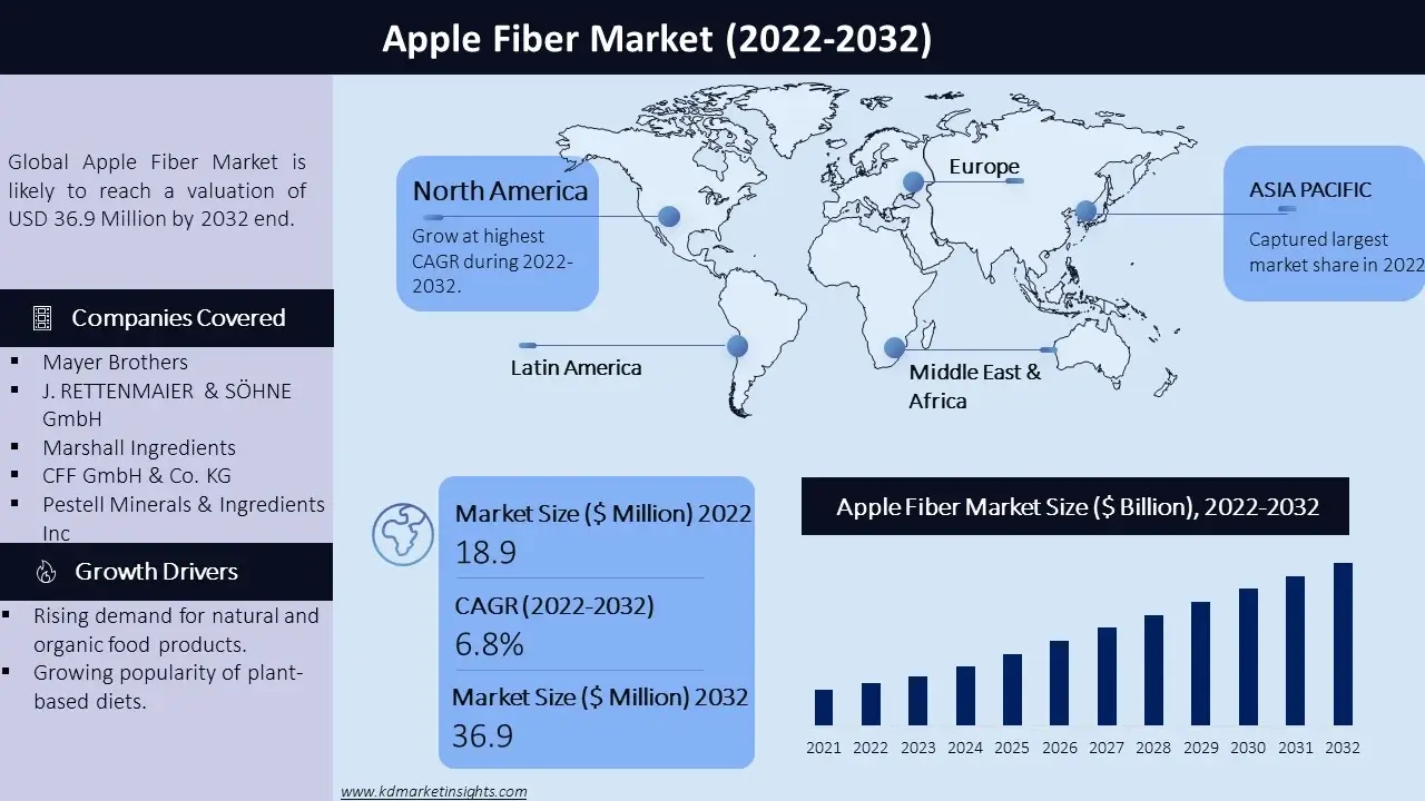 Apple Fiber Market Graph