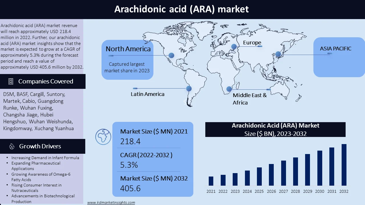 Arachidonic Acid Market Graph