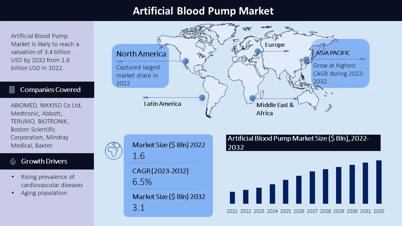 Artificial Blood Pump Market