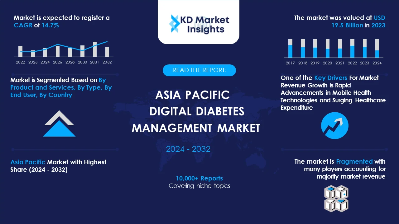 Asia Pacific Digital Diabetes Management Market Graph