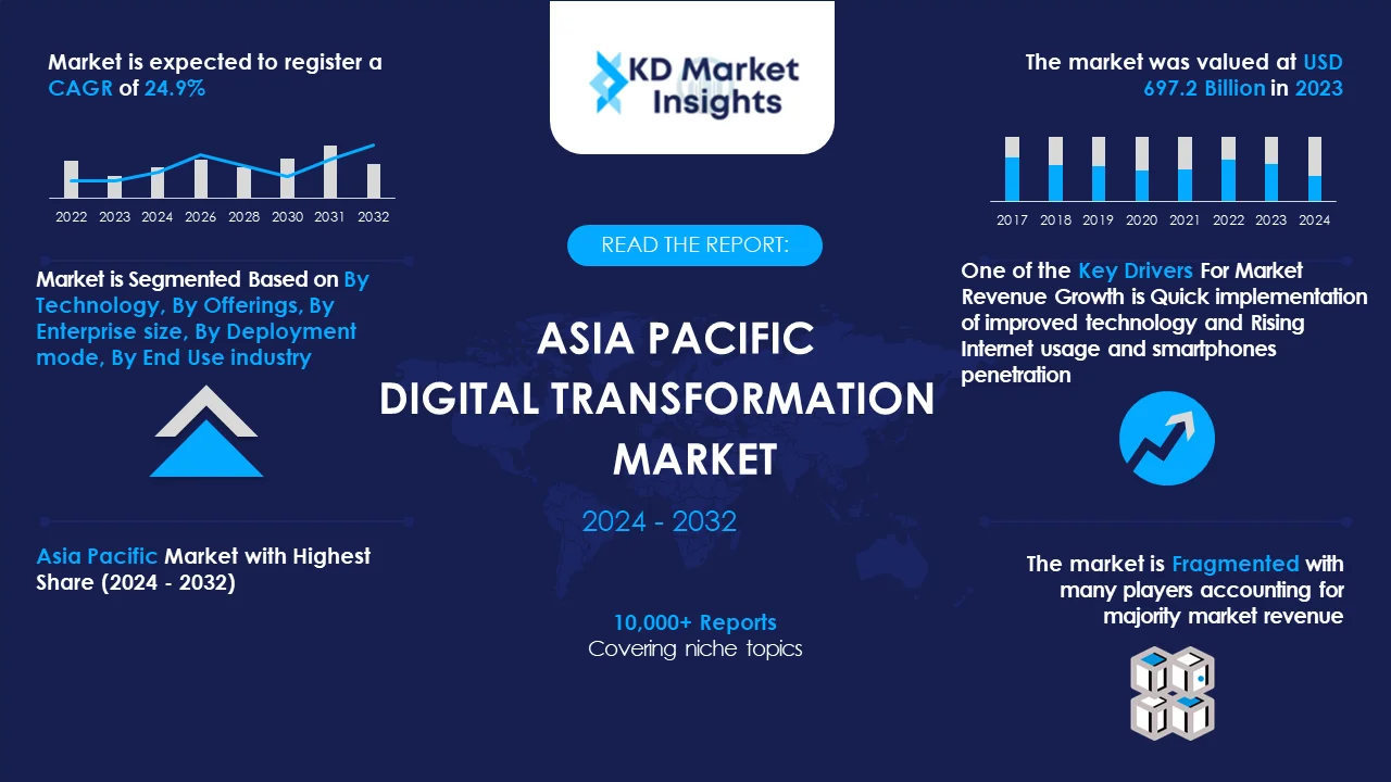 Asia Pacific Digital Transformation Market Graph