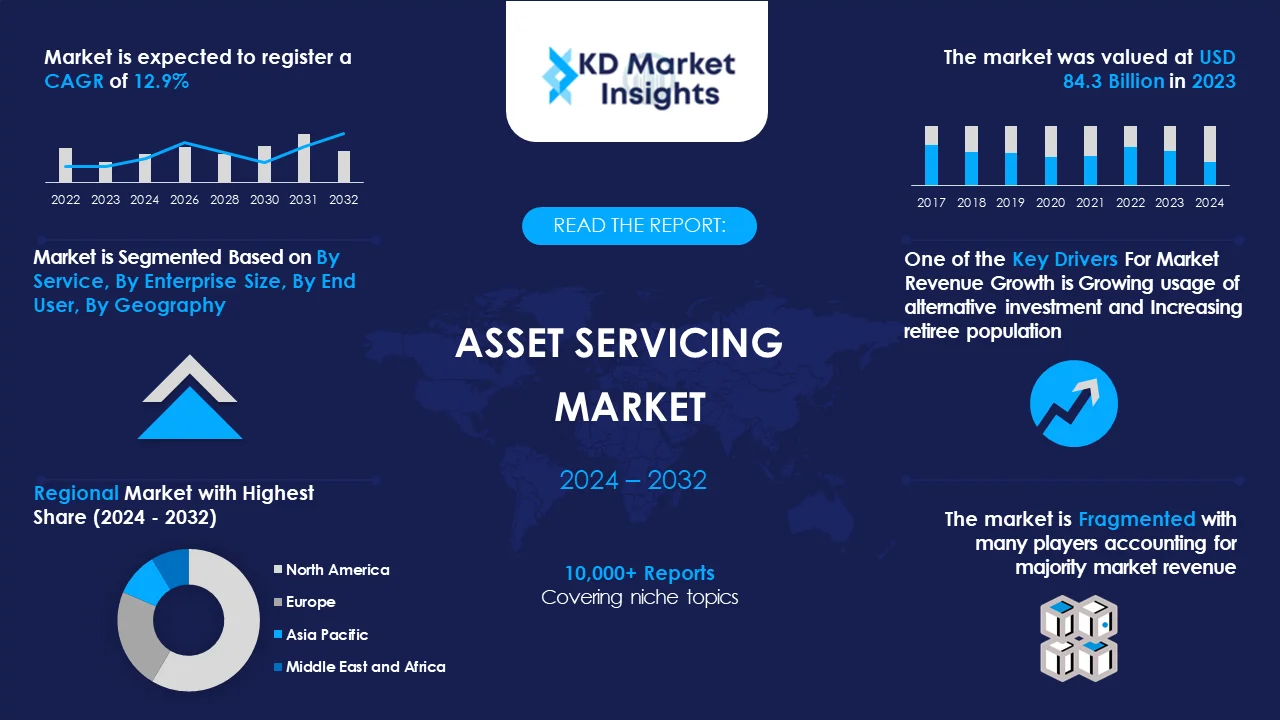 Asset Servicing Market Graph