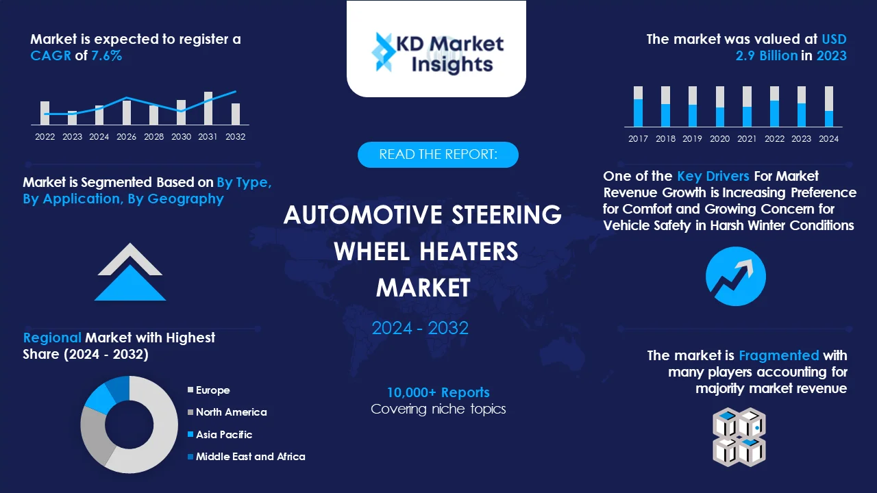 Automotive Steering Wheel Heaters Market Graph