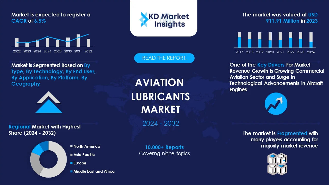 Aviation Lubricants Market Graph