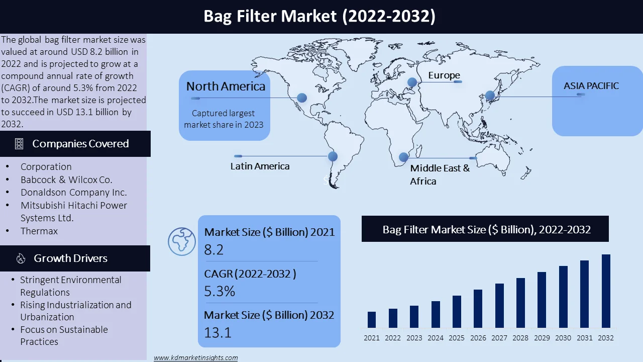 Bag Filter Market Graph