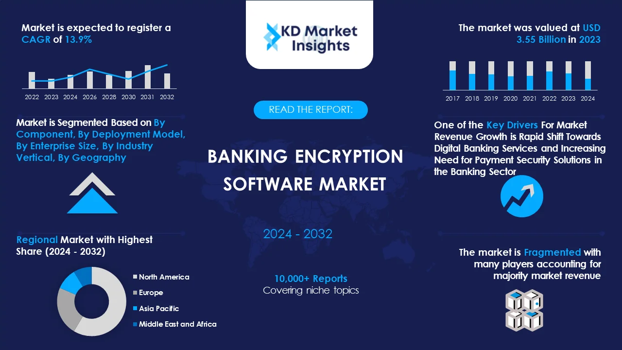 Banking Encryption Software Market Graph