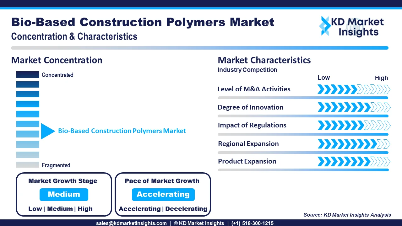 Bio Based Construction Polymer Market Concentration Graph