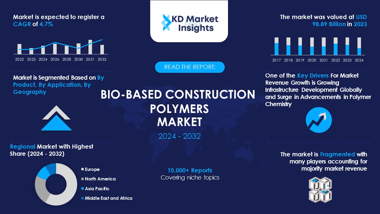 Bio Based Construction Polymers Market Graph