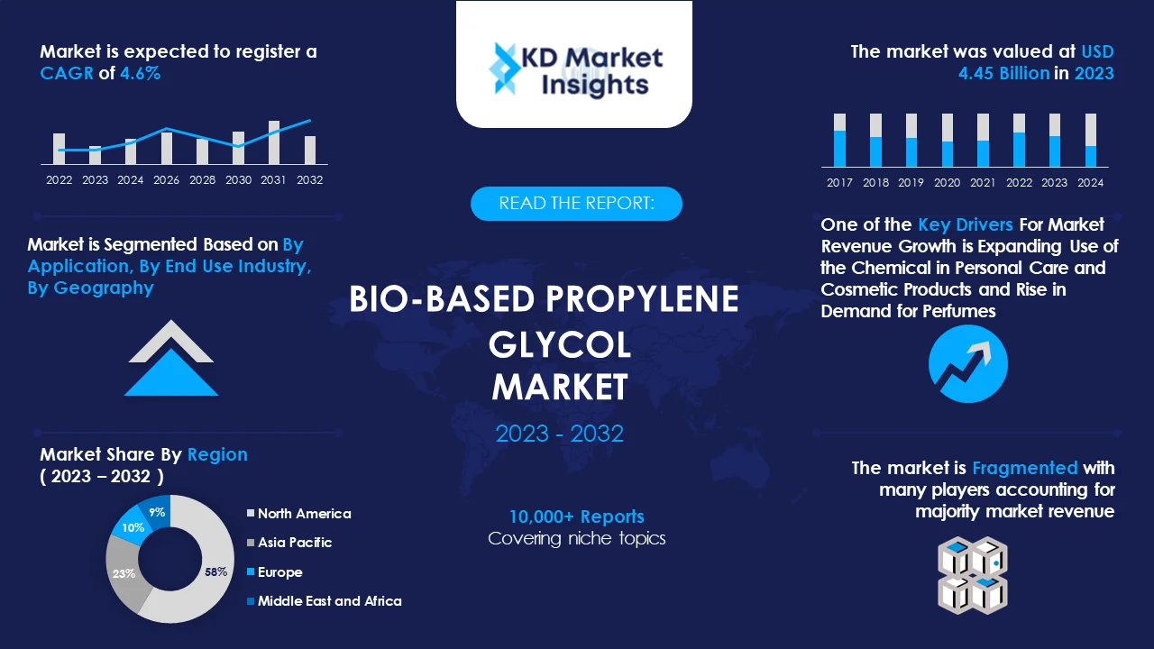 Bio Based Propylene Glycol Market Graph