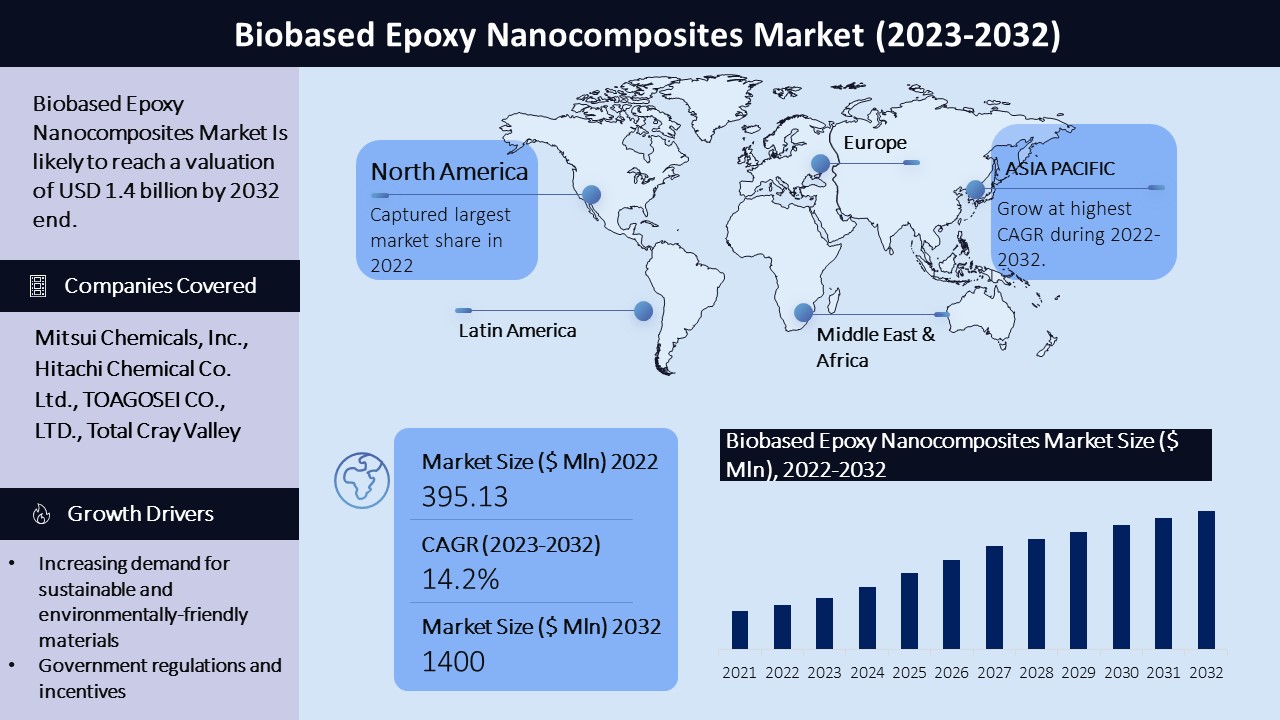 Biobased Epoxy Nanocomposites Market Graph