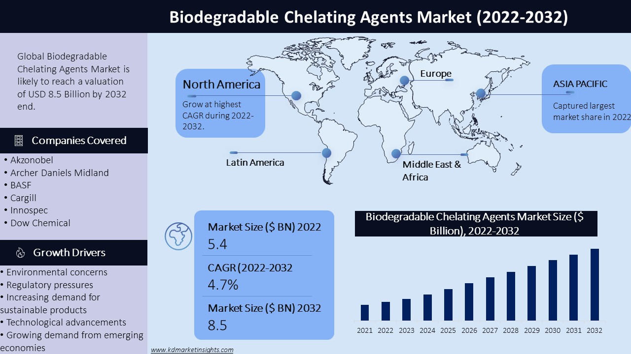 Biodegradable Chelating Agents Market Graph