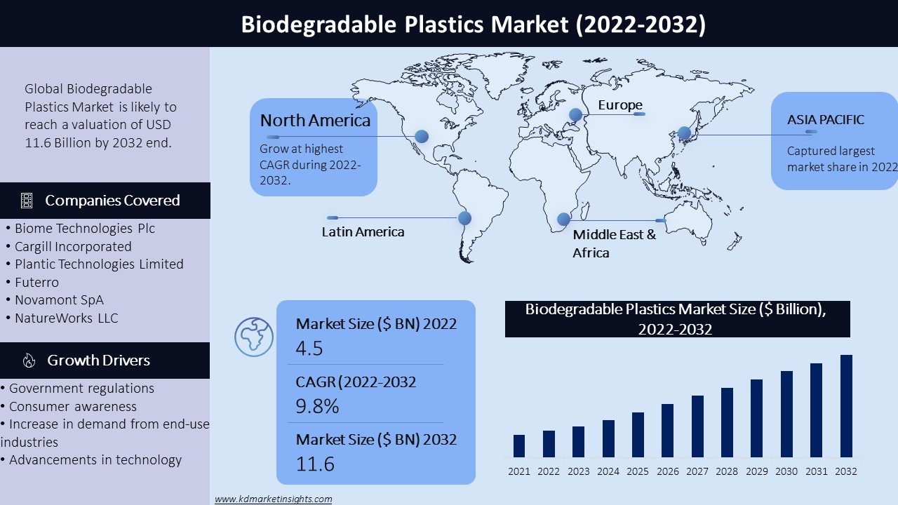 Biodegradable Plastics Market Graph