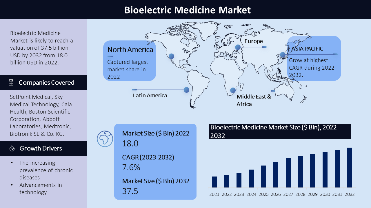 bioelectric medicine market Infographic