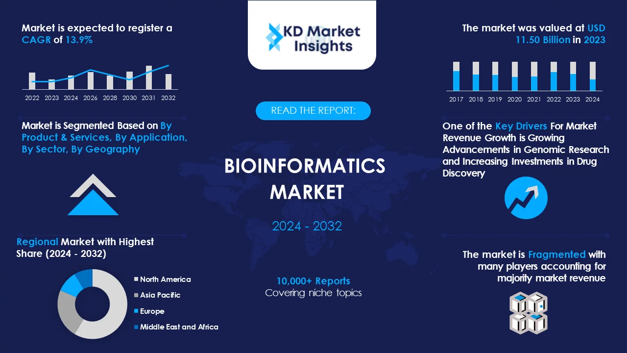 Bioinformatics Market Graph