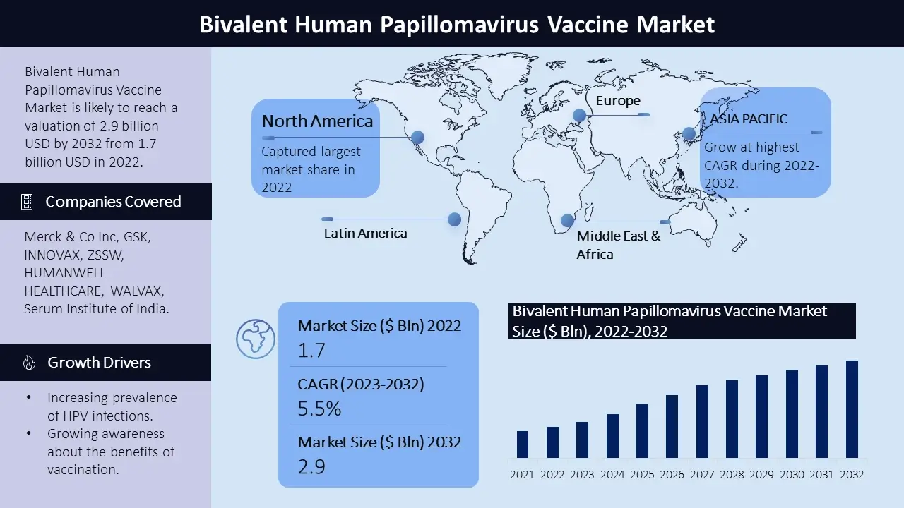 Bivalent Human Papillomavirus (HPV) Vaccine Market