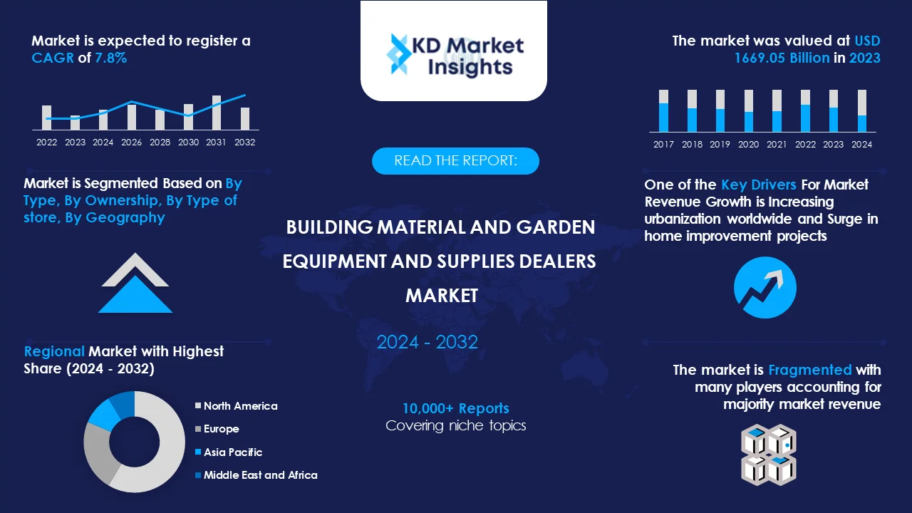 Building Material and garden equipment and supplies dealers Market Graph