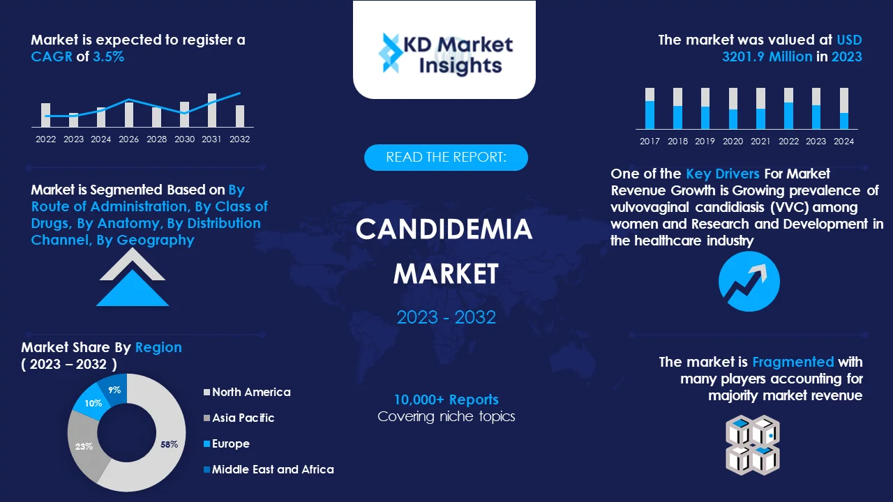 Candidemia Market Graph