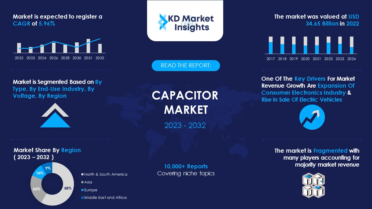 Capacitor Market Graph
