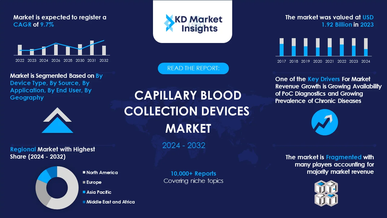 Capillary Blood Collection Devices Market Graph