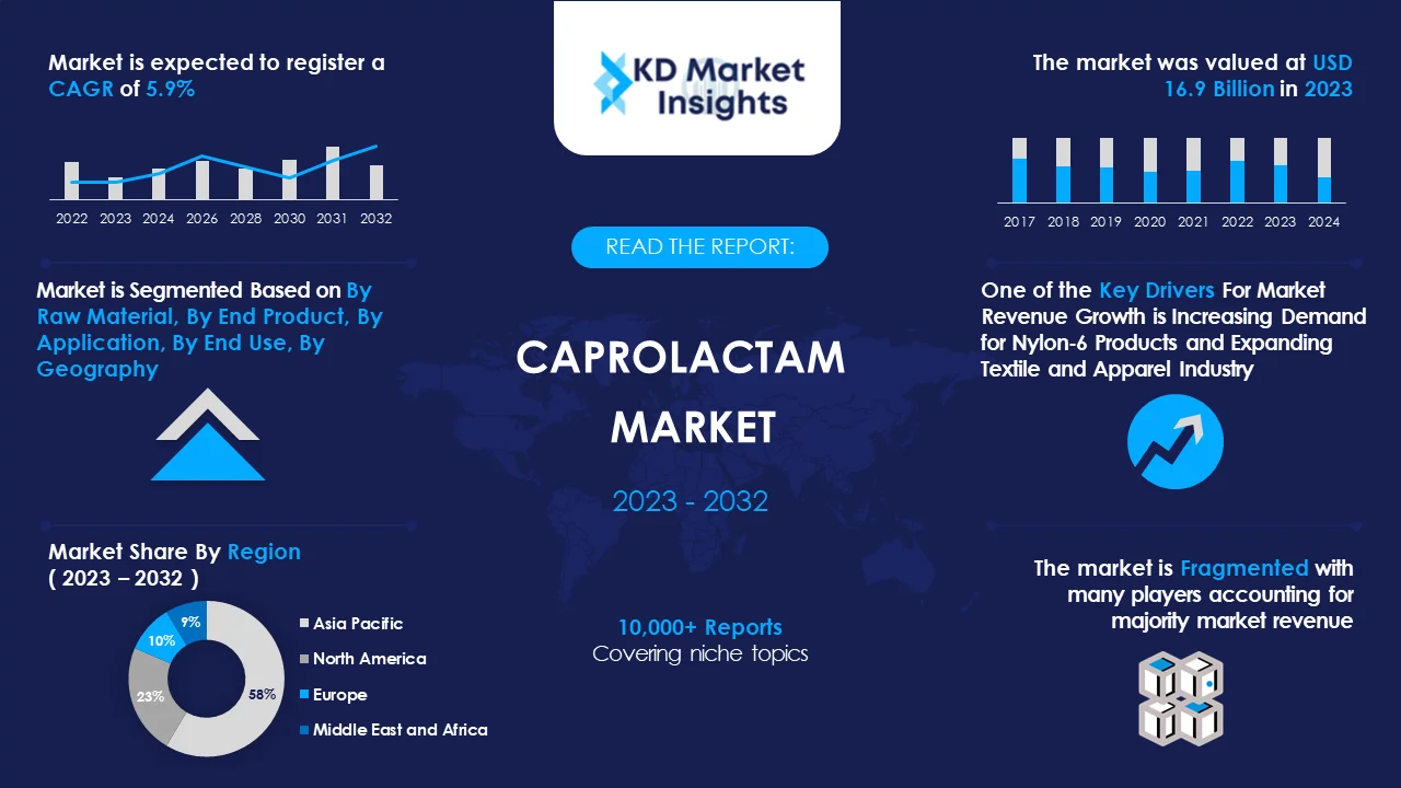 Caprolactam Market Graph