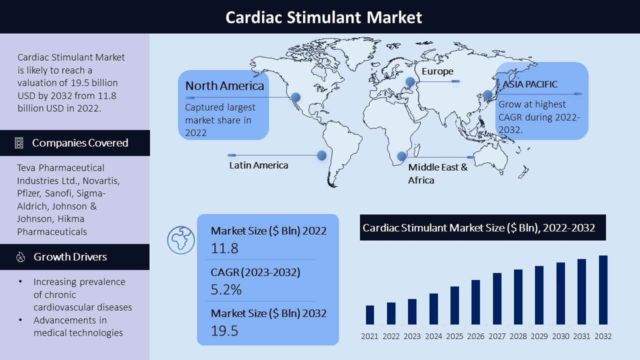 Cardiac Stimulant Market
