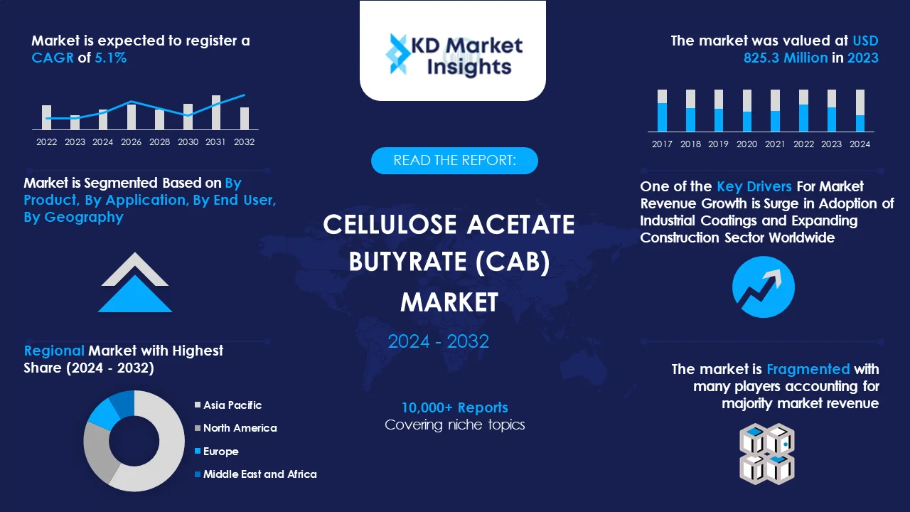 Cellulose Acetate Butyrate Market Graph