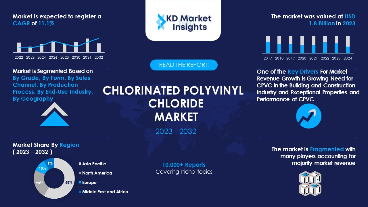 Chlorinated Polyvinyl Chloride Market Graph