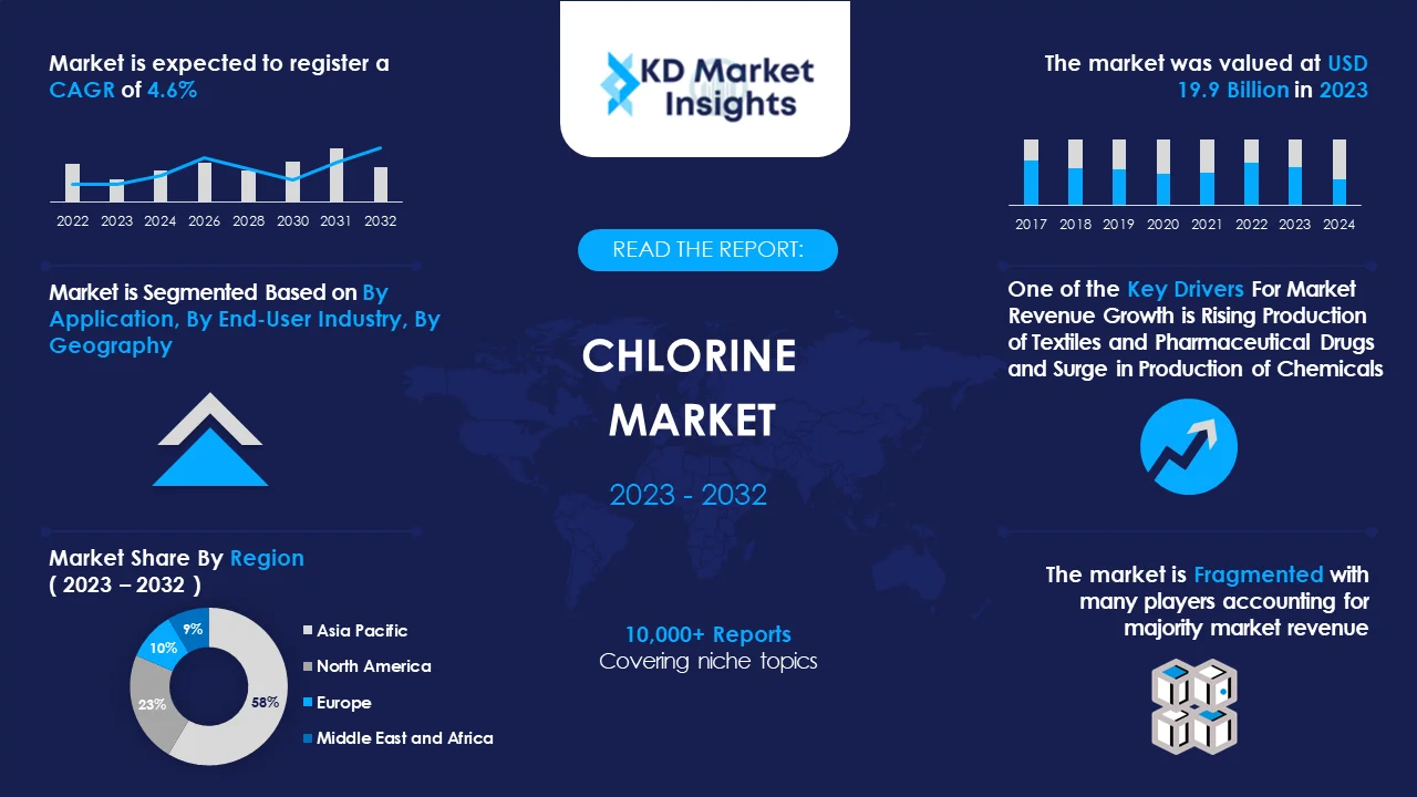 Chlorine Market Graph