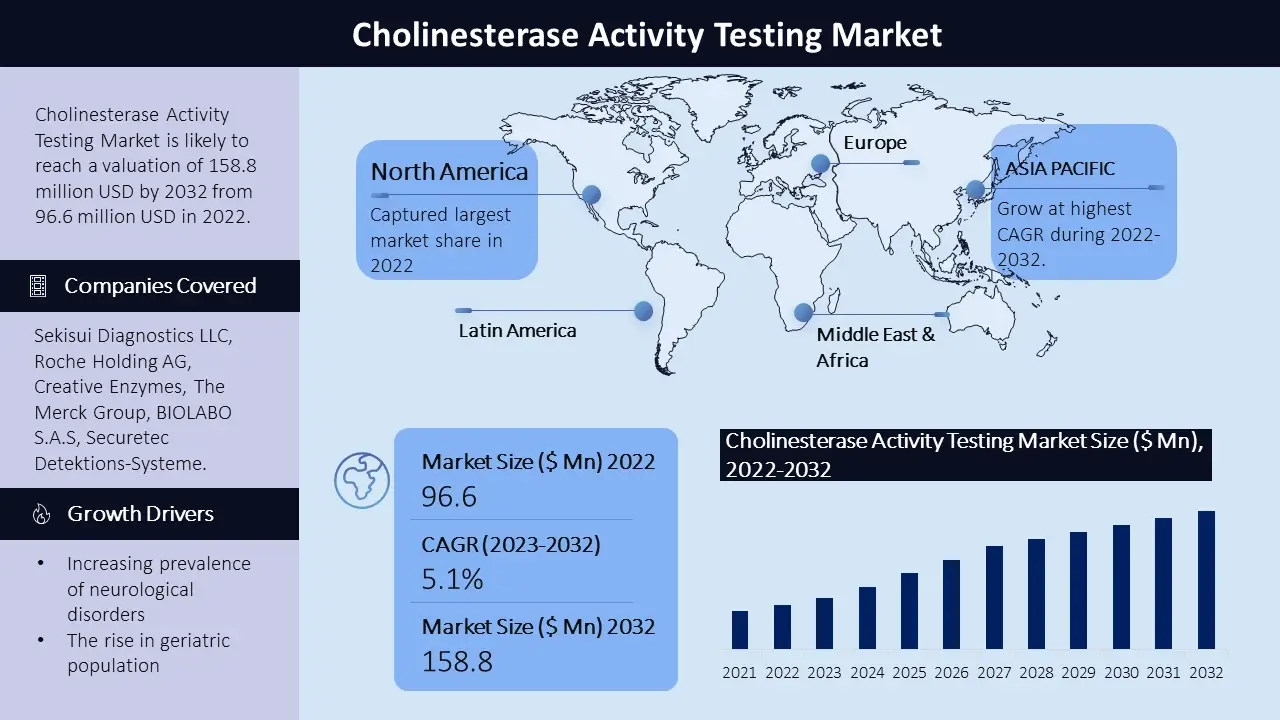 Cholinesterase Activity Testing Market