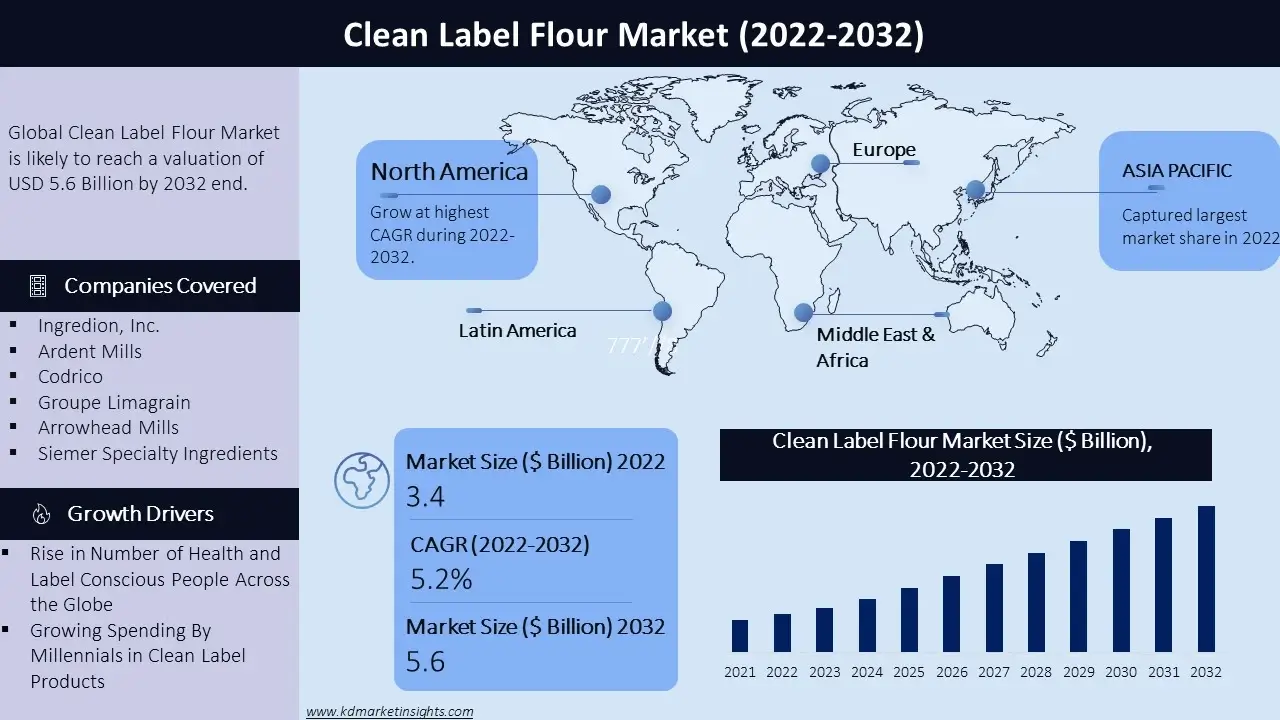 Clean Label Flour Market Graph