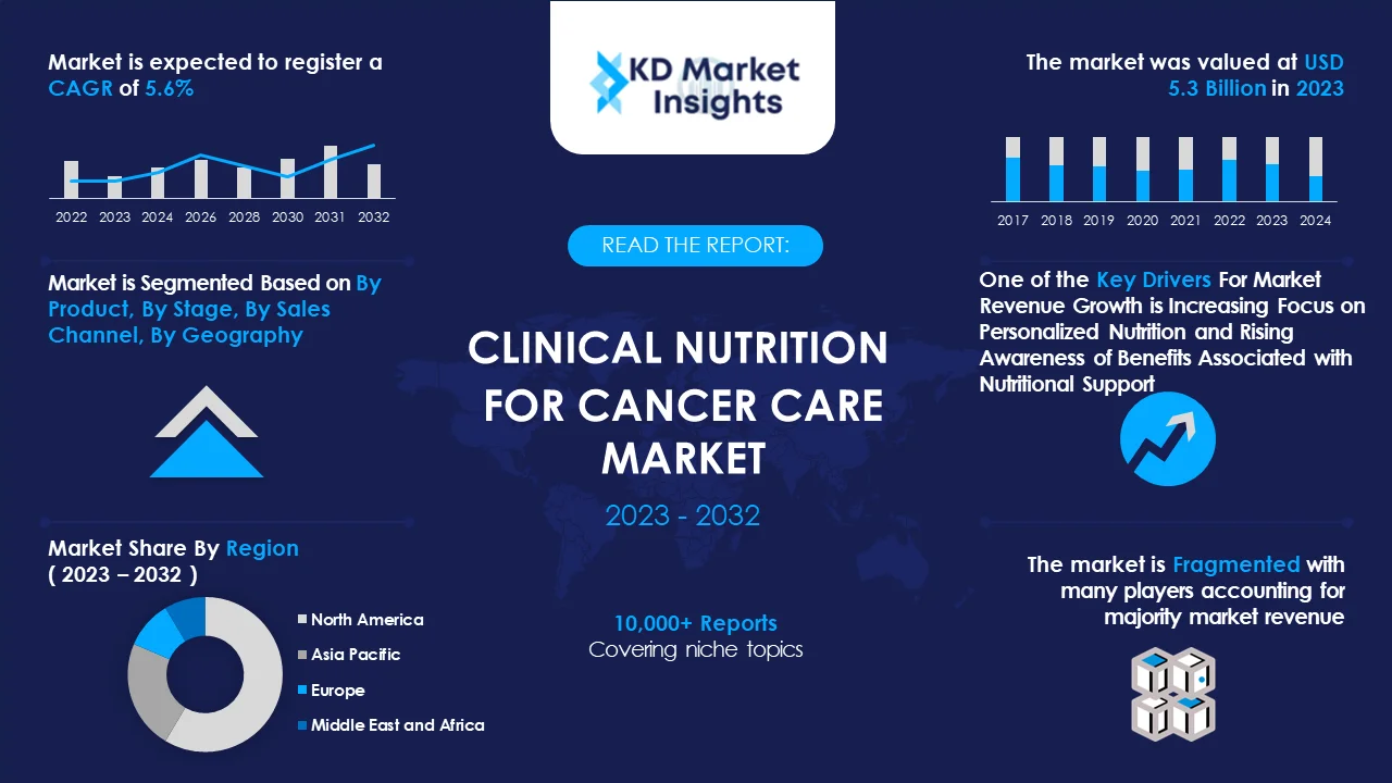 Clinical Nutrition for Cancer Care Market Graph