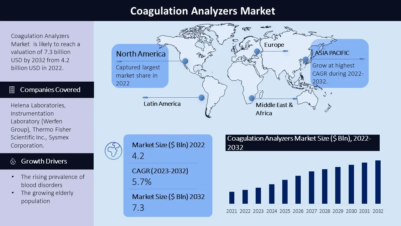 Coagulation Analyzers Market