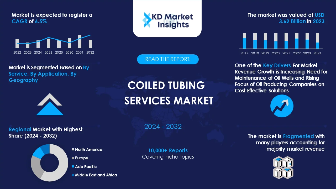 Coiled Tubing Services Market Graph